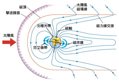 地球磁场|地磁場